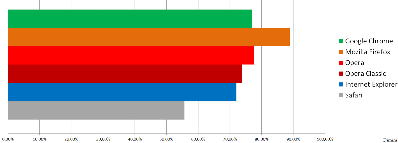 Dimini Official Blog Windows browsers comparison (August 2013)