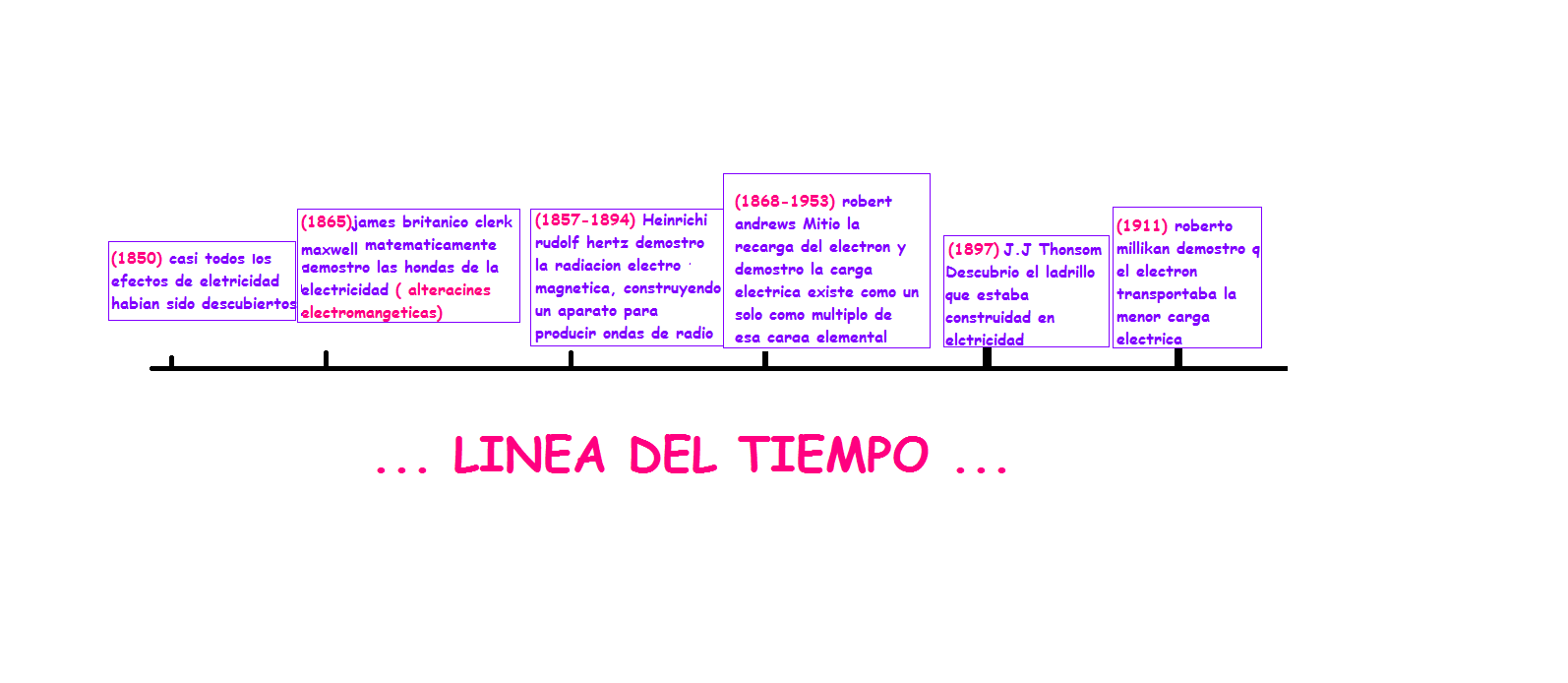 Linea Del Tiempo Sobre La Electricidad Reverasite