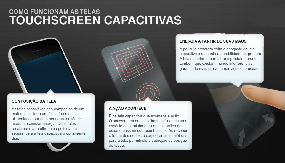 Lucas.com: Como funcionam as telas touchscreen capacitivas? [infográfico]
