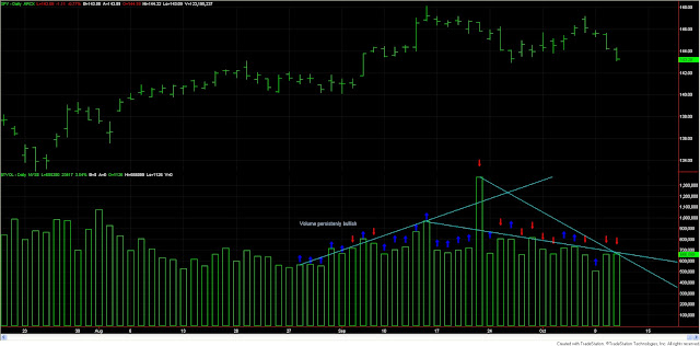 dow+theory+volume+and+spy+oct+10