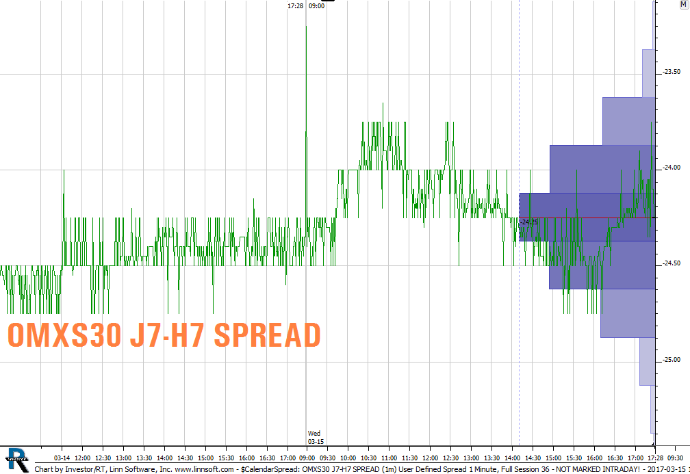 mumrix Calendar spread Apr 21, 2017 (J7/7D) vs. Mar 17, 2017 (H7/7C
