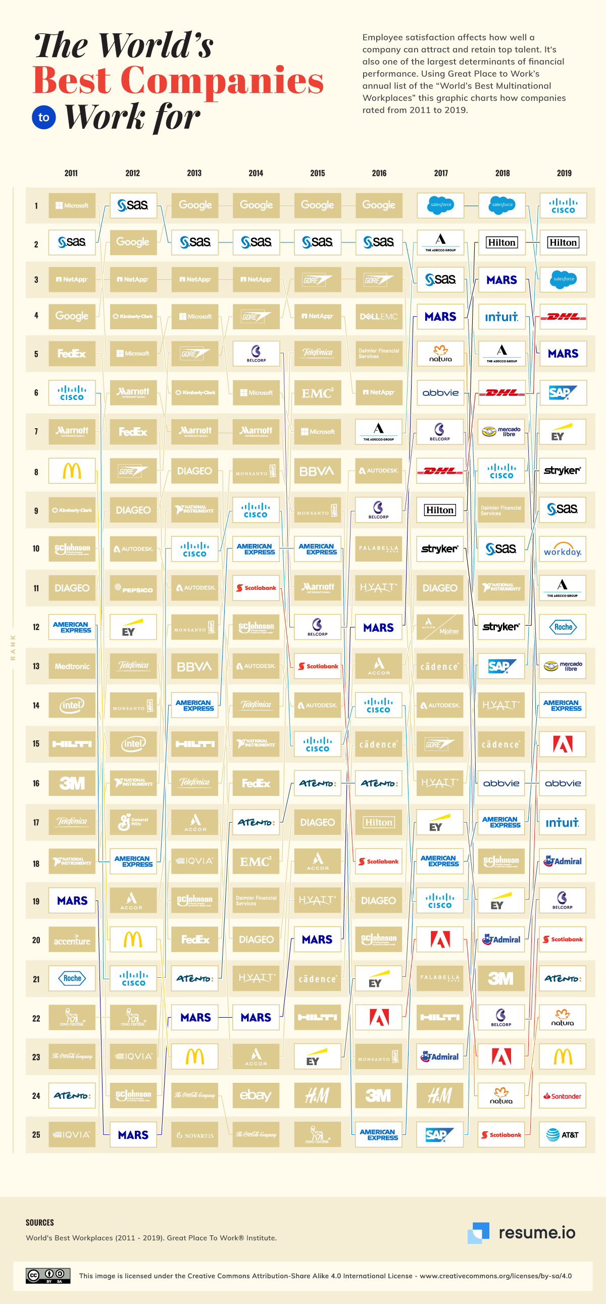 The road to becoming ‘the best workplace in the world’ isn’t always a smooth one - with countless casualties and newcomers over the last decade. Nevertheless, these top-ranked companies are the bar-setters when it comes to enviable office perks, employee satisfaction, healthy company culture and diversity & inclusion. Using Great Place to Work's annual list, this graphic charts the world's top 25 companies to work for from 2011-2019: