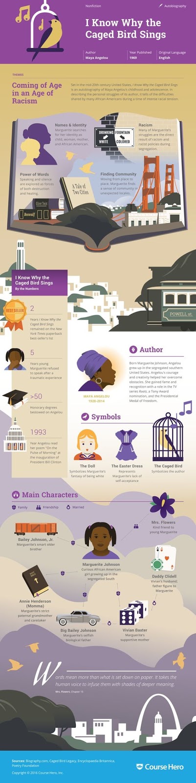 a plot summary of maya angelous i know why the caged bird sings a plot summary of maya angelous i know why the caged bird sings