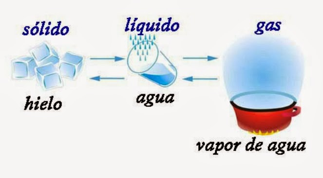 Resultado de imagen de estados del agua agua esquema