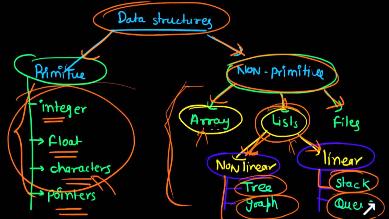 Data Structures, Understanding and Explanation of Data Structures