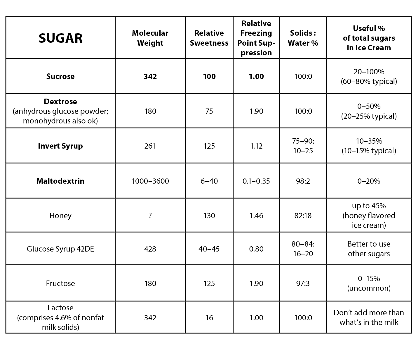 underbelly Sugars in Ice Cream