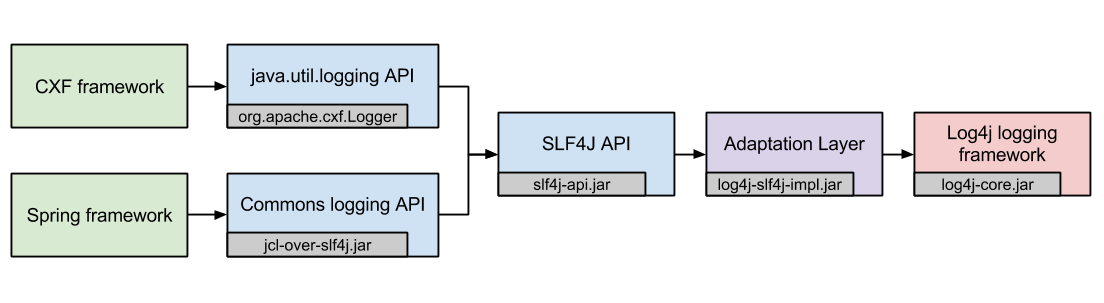 Java logger. Логирование java. Уровни логирования java. Apache log4j где используется. Slf4j уровни.