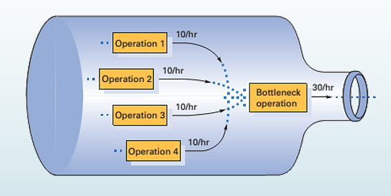 Study of Manufacturing System: What is Bottleneck Analysis? Key