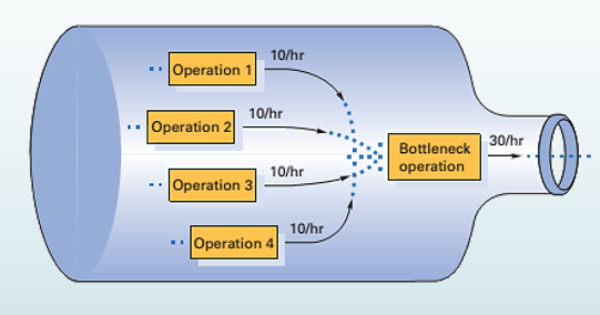 Study of Manufacturing System: What is Bottleneck Analysis? Key