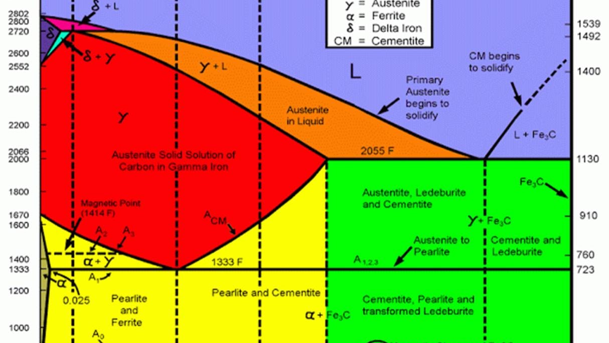 Cara Membaca Diagram Fasa Fe-fe3c