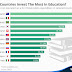 Infographic: Which Countries Invest The Most In Education?
