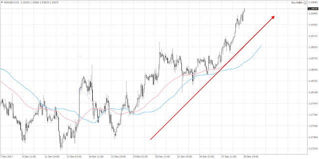 10264 The euro continued to extend its gain against the U.S. dollar.  It is trading above the 1.19 level at the moment.