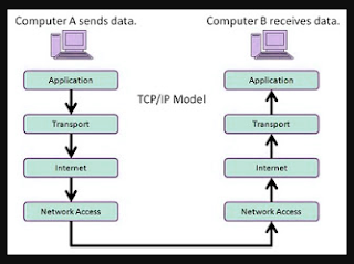 Pengertian TCP/IP dan Fungsinya
