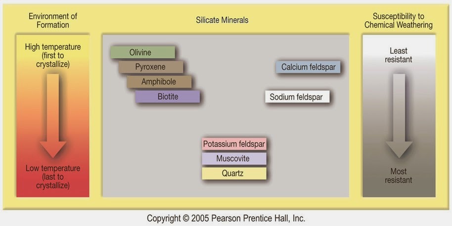 Bowen S Reaction Series Chart