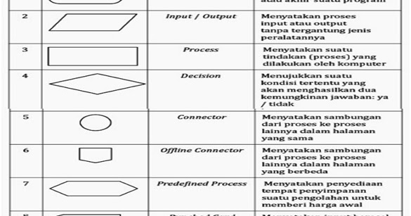 Cara membuat Flowchart