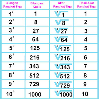 Tabel Akar pangkat tiga