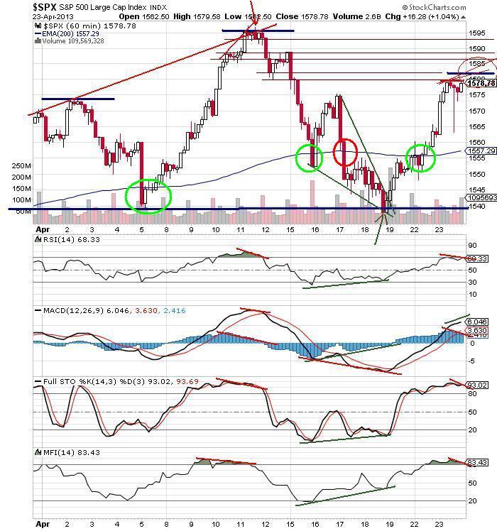 The Keystone Speculator™ SPX 60Minute Chart 200 EMA H&S Pattern