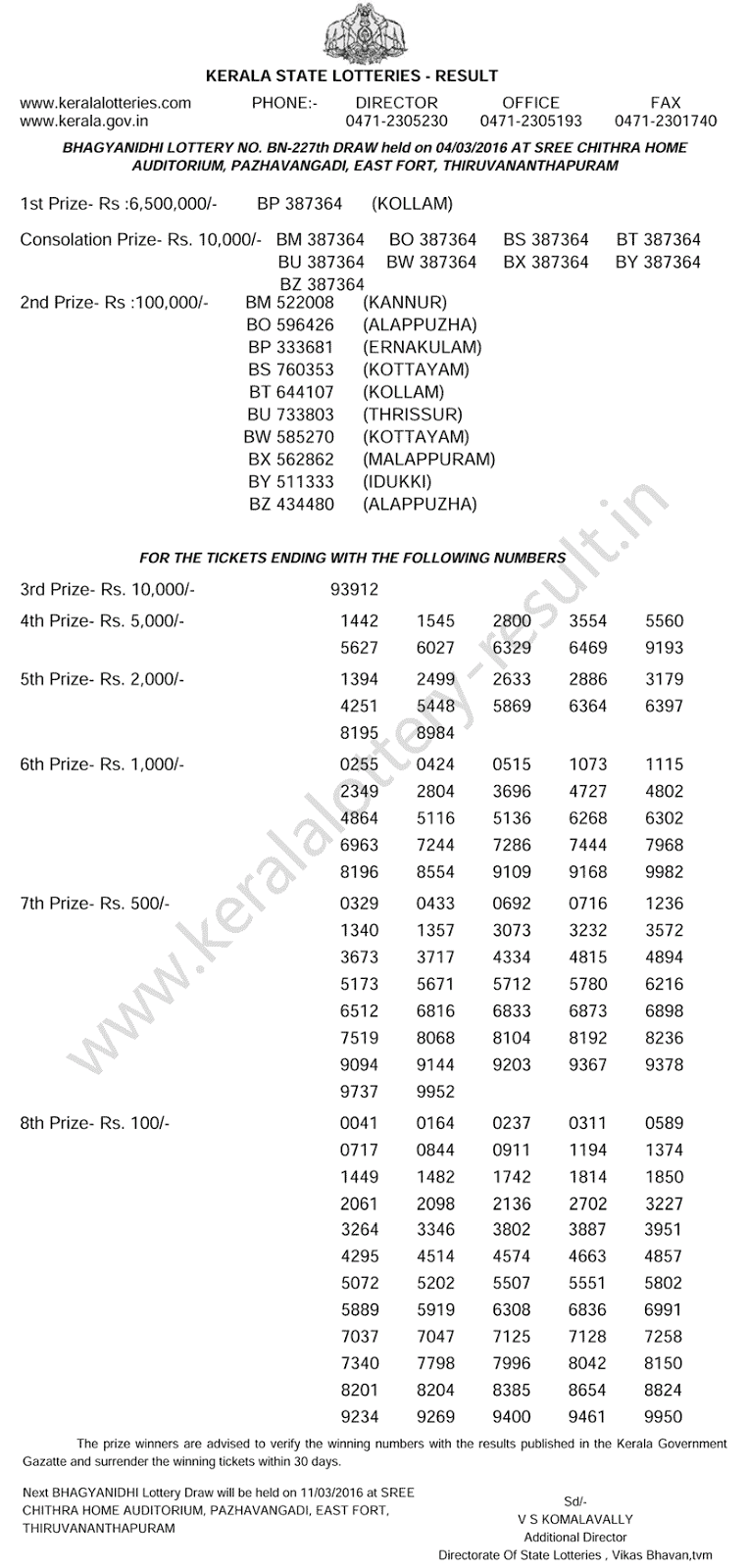 Kerala Bhagyanidhi BN 227 lottery result 04/03/2016 Kerala lottery result, Bhagyanidhi Lottery result, Bhagyanidhi BN-227 lottery result, Today's Bhagyanidhi Lottery result today, 04-03-2016 Bhagyanidhi Lottery result, Bhagyanidhi BN 227 lottery result, Kerala Bhagyanidhi BN 227 lottery result, Todays lottery result 04/03/2016, Bhagyanidhi BN 227 lottery result, Check online Bhagyanidhi lottery result today 04-03-2016