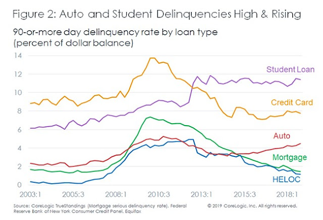 auto and student delinquencies high & rising auto and student delinquencies high & rising