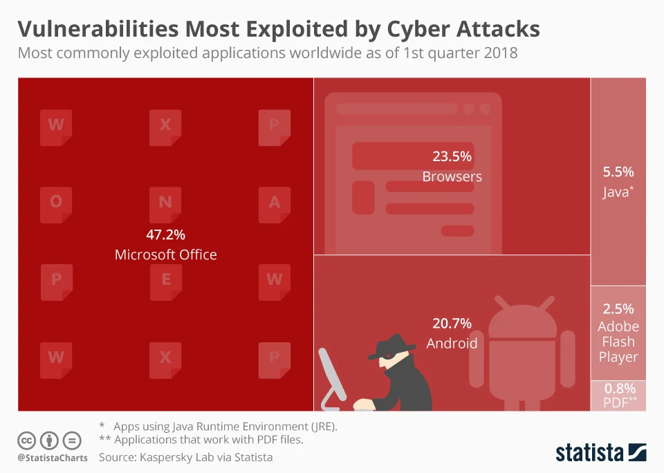 Vulnerabilities Most Exploited by Cyber Attacks