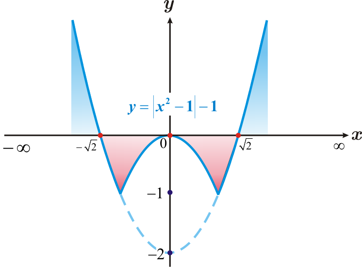 Aportes Matemáticos La Función Signo de un Número Real [ y = sgn(x) ]