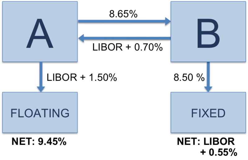 interest rate swaps problems and solutions Interest swaps