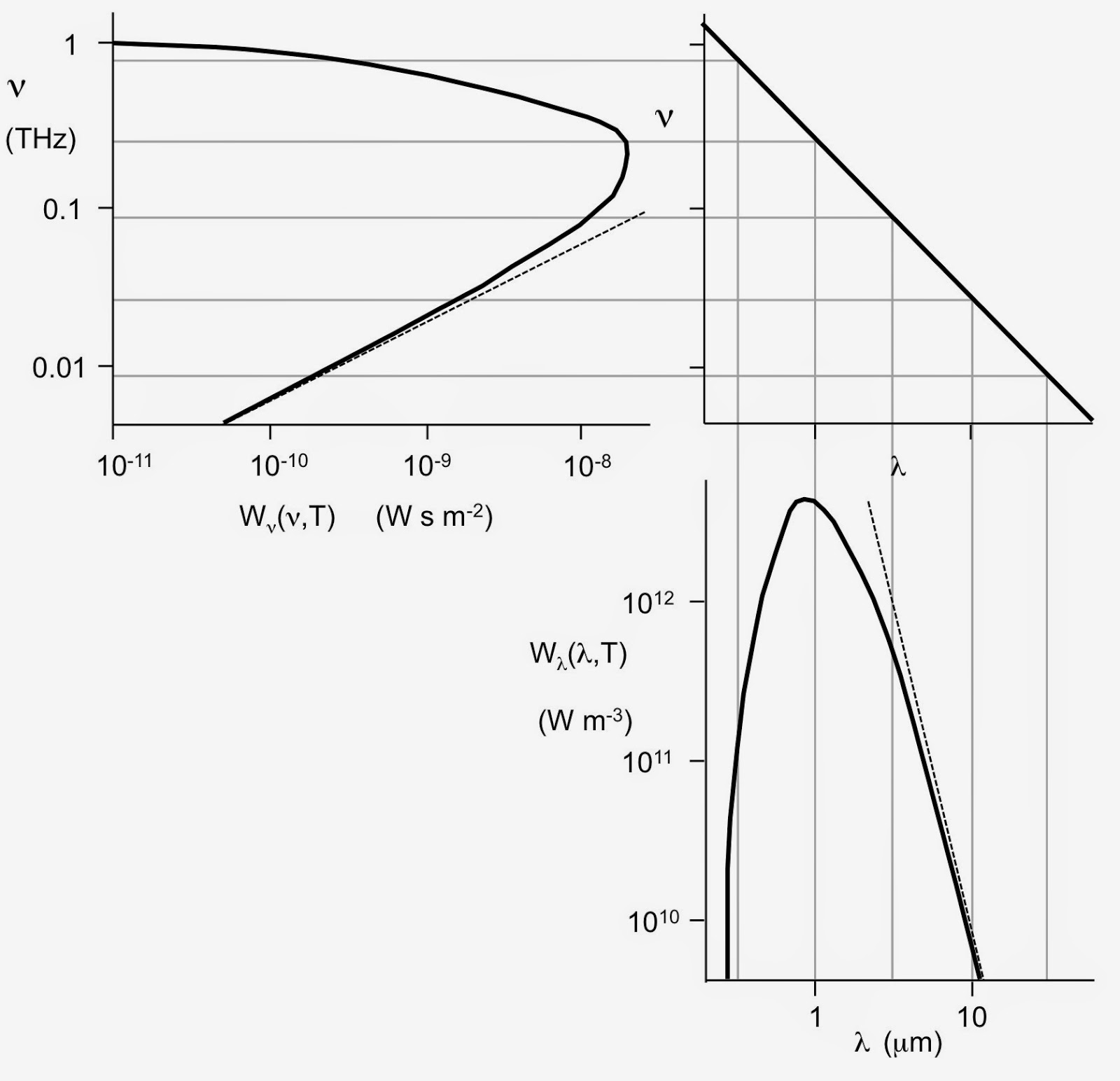 Plots of the blackbody spectrum as functions of wavelength and frequency, shown on a log-log scale.