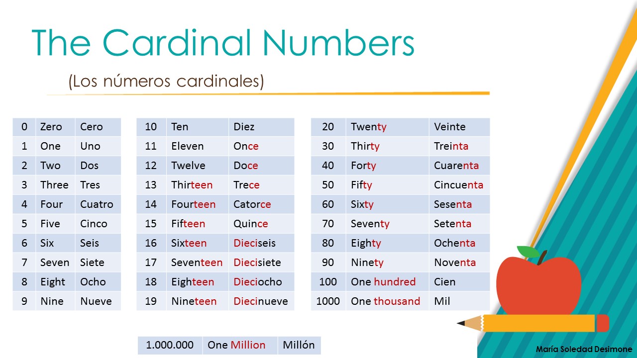 InglÉs Cardinal Numbers NÚmeros Cardinales