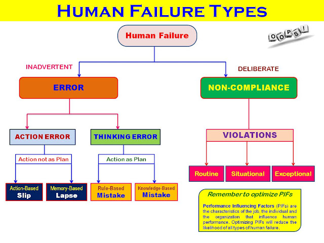 distinguishing two types of human errors Errors in measurement | classification of errors on 24/2/2012 & updated on tuesday 17th of july 2018 at 10:30:53 am. distinguishing two types of human errors Errors in measurement | classification of errors on 24/2/2012 & updated on tuesday 17th of july 2018 at 10:30:53 am.