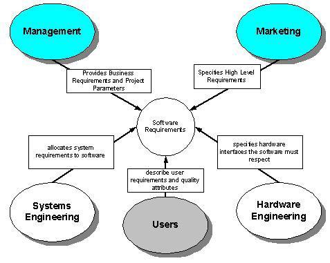 software requirements levels requirement system lets learn enlarge different stakeholders role setting