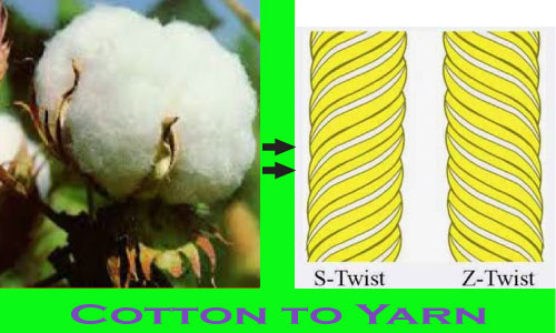 Cotton Yarn Processing Flow Chart