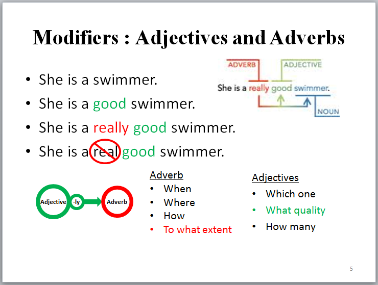 4 the adjective the adverb. Modifiers в английском языке. Adverbial modifier в английском. Modifiers правило. Adjective modifiers правило.