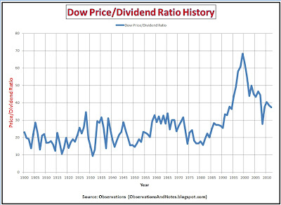 Graph of 100 year history of stock market (Dow) price/dividend ratio thru 2012