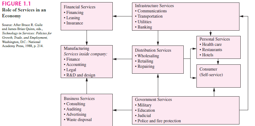 It Services Business Model