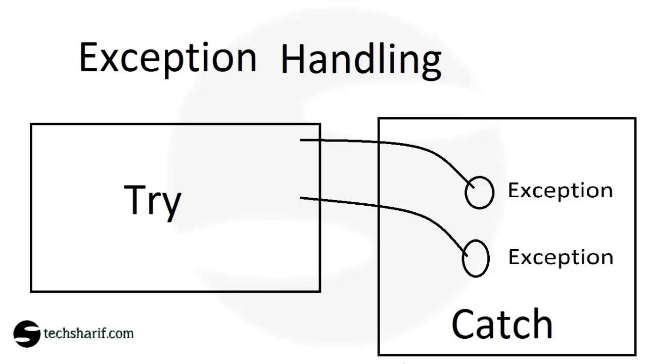 Exception Handling in C++ Smart Code For YOU