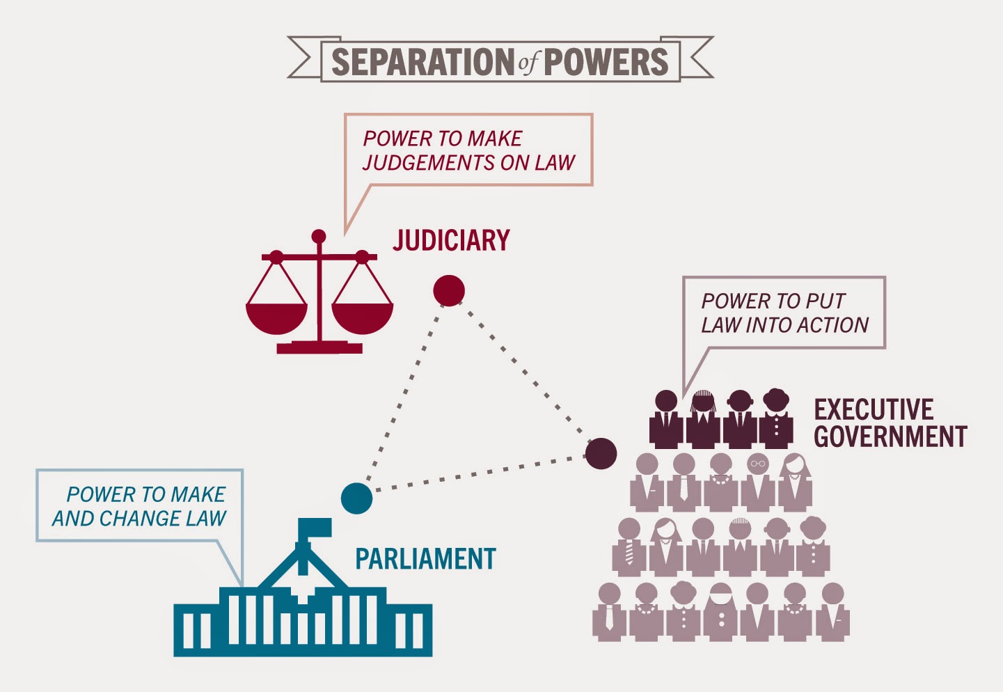 thesis statement about separation of powers