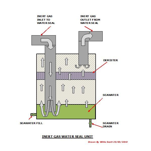 'ZIEN EN WETEN' INERTGAS OP TANKERS.