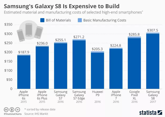 Here's how much the Samsung Galaxy S8 costs to make Here's how much the Samsung Galaxy S8 costs to make