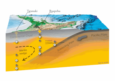 plate nz boundary tectonic volcano destructive volcanoes island diagram earth pacific margin american oceanic northland activity science below north zone