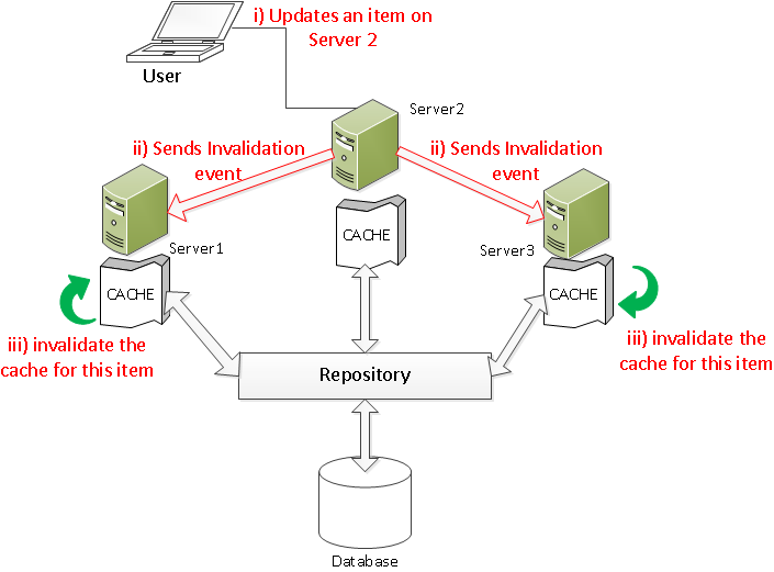 ART#214 - What are repository cache modes in ATG? - Oracle ATG Tutorials