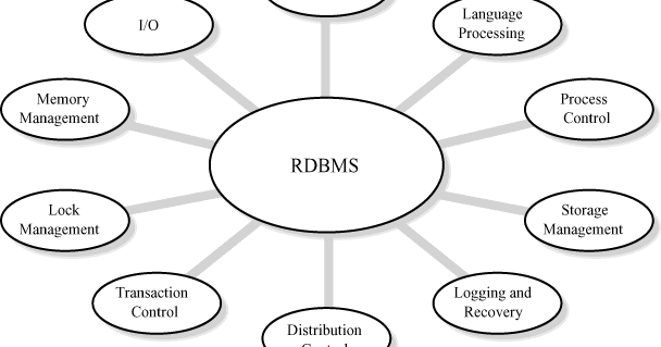 What Is The Difference between DBMS and RDBMS