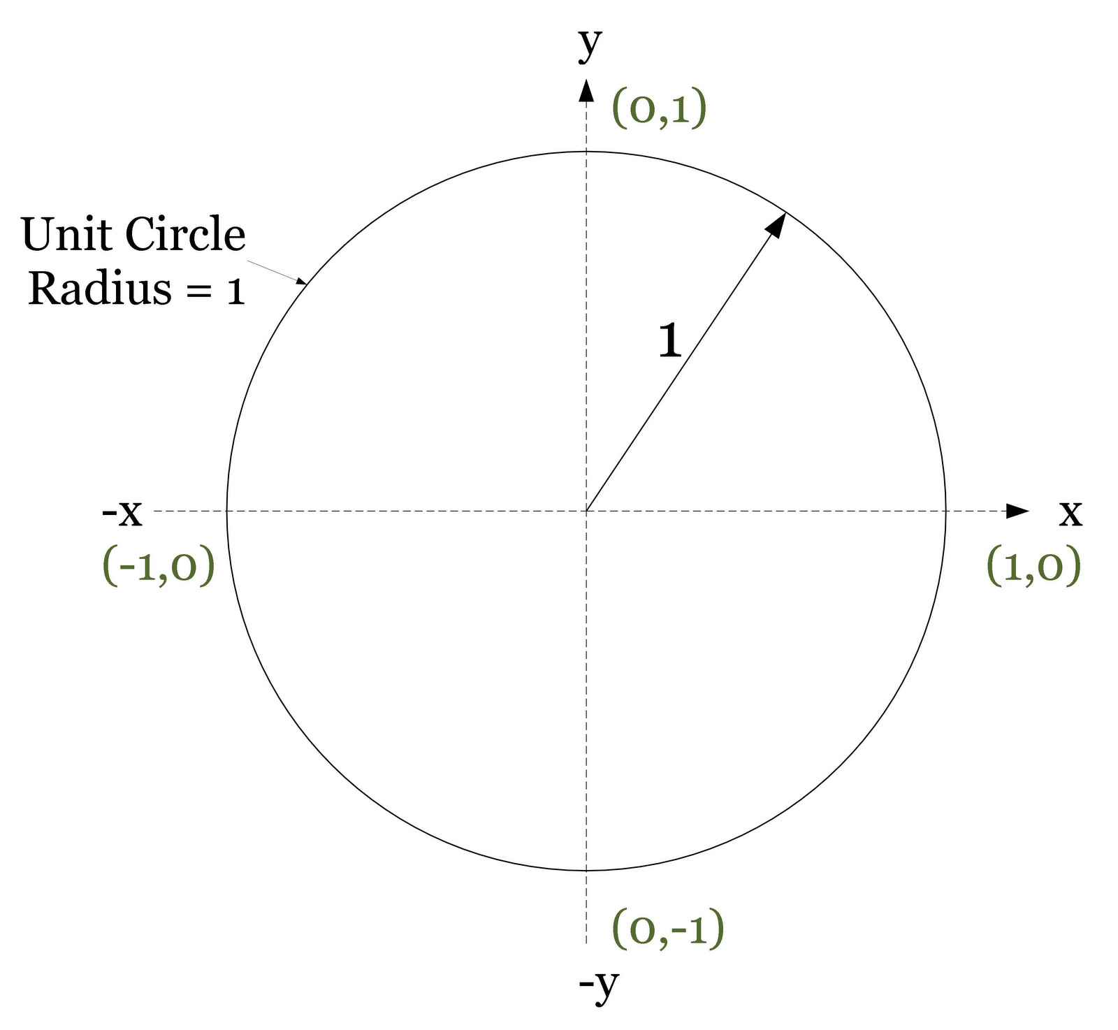 Circle radius. Единичная окружность. Единичная окружность на белом фоне. Окружность единичная с разметкой. Радиус.