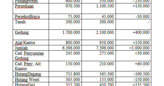 Contoh Soal Dan Jawaban Analisis Sumber Dan Penggunaan Kas Contoh Soal Dan Jawaban Analisis Sumber Dan Penggunaan Kas