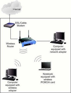 Skema jaringan wireless sederhana