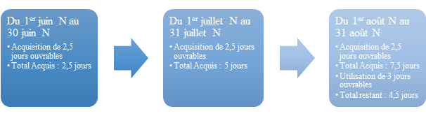 Article L 3141 3 Du Code Du Travail Le droit du travail expliqué à tous: Anticipation, report et