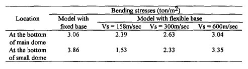 Table 6. Bending stresses at critical sections using code spectra