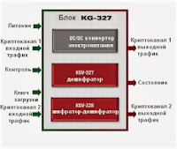 Блок схема 2-канального блока шифратора KG-327