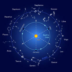 Constellations of the zodiac (Astrology)