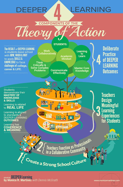 An Anatomy of Deeper Learning and Best Strategies of Implementation for 21st Century Education: The Research Findings