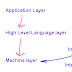 Why Java is Both Interpreted and Compiled Language?